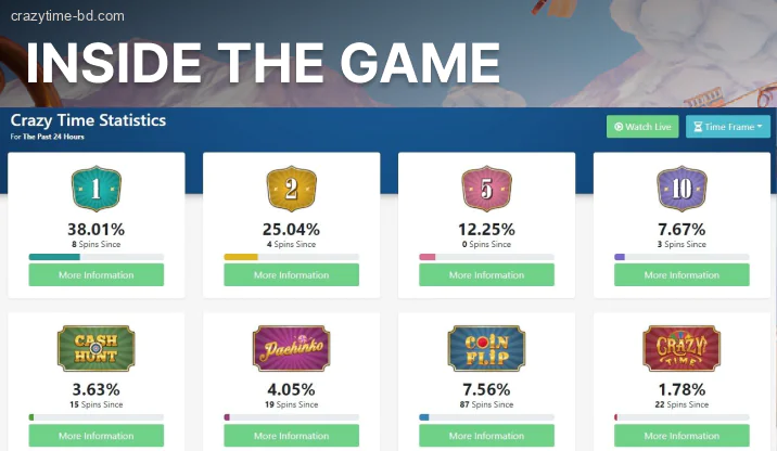 Crazy Time history Inside the game
